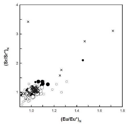 Plot of (Sr/Sr*)N vs. (Eu/Eu*)N values for Jeju basaltic rocks (SiO2 < 52 wt%). Sr*N = (PrN + NdN)/2, and Eu*N = (SmN + GdN)/2. Normalization values are from Sun and McDonough (1989). Symbols and data sources as in Fig. 3