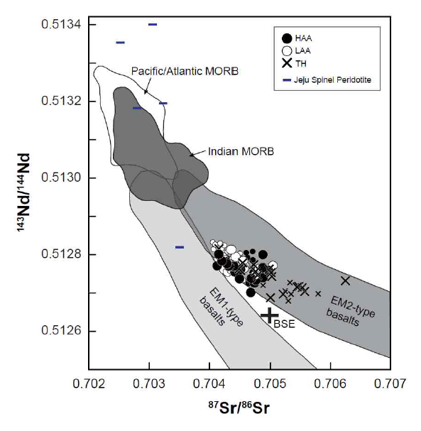 143Nd/144Nd vs. 7Sr/86Sr isotope compositions for Jeju volcanic rocks. Literature data for volcanic rocks (small symbols) and spinel peridotite xenoliths from Jeju Island are also shown for comparison. Data sources: Jeju volcanic rocks (Baek et al., 2014; Brenna et al., 2010, 2012a, b; Tatsumi et al., 2005), Jeju spinel peridotite xenoliths (Choi et al., 2005), mid-ocean ridge basalts (MORB; Chauvel and Blichert-Toft, 2001; Ito et al., 1987; Kempton et al., 2002; Mahoney et al., 1989, 1992), and EM1-type OIB from Pitcairn Islands and EM2-type OIB from Samoan Islands (GEOROC: http://georoc.mpch-mainz.gwdg.de/georoc). The errors (2σ) are within the size of the symbols. Abbreviations: HAA = high-Al alkali; LAA = low-Al alkali; TH = tholeiite; EM1 and EM2 = enriched mantle type-1 and -2, respectively (Zindler and Hart, 1986); BSE = bulk silicate Earth