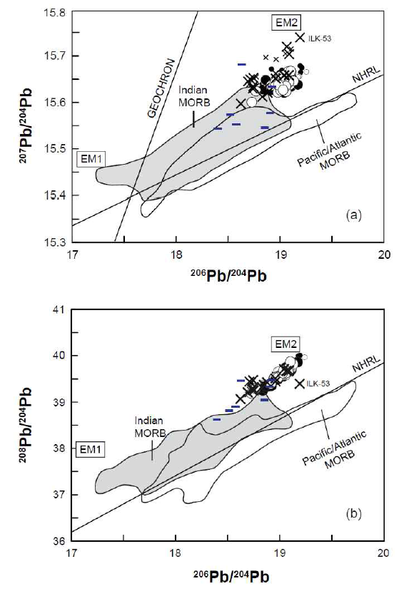 (a) 207Pb/204Pbvs.206Pb/204Pb and (b)208Pb/204Pb vs.206Pb/204Pb isotopic ratios for volcanic rocks from Jeju Island. NHRL is the Northern Hemisphere reference line of Hart (1984). Data sources: Jeju volcanic rocks (Baek et al., 2014; Brenna et al., 2010, 2012a, b; Tatsumi et al., 2005), Jeju spinel peridotite xenoliths (Choi et al., 2005), and MORB basalts (Chauvel and Blichert-Toft, 2001; Debaille et al. 2006; Ito et al., 1987; Kempton et al., 2002; Mahoney et al., 1989, 1992; Salters and White, 1998). Symbols as in Fig. 3. The errors (2σ) are within the size of the symbols. Mantle end-member compositions are from Zindler and Hart (1986). EM1 and EM2 = enriched-mantle type-1 and -2, respectively