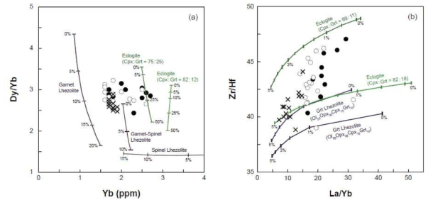 (a) Dy/Yb vs. Yb (ppm), (b) Zr/Hf vs. La/Yb for Jeju basaltic rocks (SiO2 < 52wt%). Also shown are the melt curves for modal batch melting of eclogites and non-modal batch melting of spinel lherzolite, garnet lherzolite, and spinel–garnet lherzolite in (a) and (b). The partition coefficients used for modeling are from Green (1994), McKenzie and O’Nions (1991), and Pertermann et al. (2004). The average of “enriched” depleted MORB mantle (E-DMM; Workman and Hart, 2005), and N-MORB (Sun and McDonough, 1989) compositions are used for the lherzolite and eclogite modeling, respectively. The phase proportions (by weight) in solid modes are Ol55Opx25Cpx18Sp2 for spinel lherzolite, Ol55Opx20Cpx15Grt10 and Ol55Opx25Cpx10Grt10 for garnet lherzolite, and Ol50Opx25Cpx19Sp3Gnt3 for spinel–garnet lherzolite. The phase proportions (by weight) in melt modes are Ol10Opx20Cpx68Sp2 for spinel lherzolite, Ol5Opx5Cpx45Gnt45 for garnet lherzolite, and Ol7Opx10Cpx50Sp8Gnt25 for spinel–garnet lherzolite. Phase proportions (by weight) for eclogite are noted in the figures. Abbreviations: Ol = olivine; Opx = orthopyroxene; Cpx = clinopyroxene; Sp = spinel; Grt = garnet. Symbols as in Fig. 3