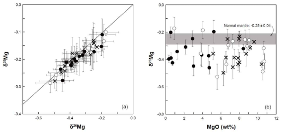 (a) Magnesium isotope plot for Jeju volcanic rocks. The solid line represents the terrestrial equilibrium mass fractionation line with a slope of 0.521 (Young and Galy, 2004). (b) δ26Mg vs. MgO (wt%) plot for Jeju samples. The grey bar represents the widely accepted δ26Mg value of the normal mantle(−0.25‰ ± 0.04‰; Teng, 2017). Symbols as in Fig. 6. Error bars represent 2σ uncertainties