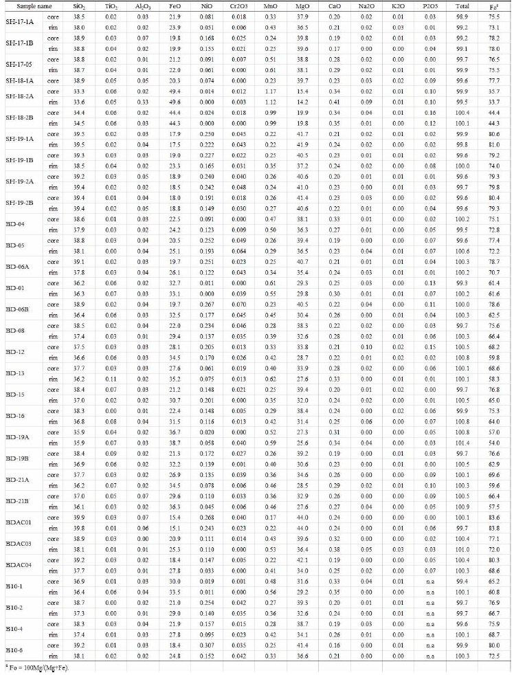 Average major element concentrations (wt%) of olivine phenocrysts from Baekdusan basaltic rocks