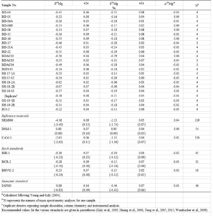 Magnesium isotopic compositions for Baekdusan basaltic rocks and various standard materials