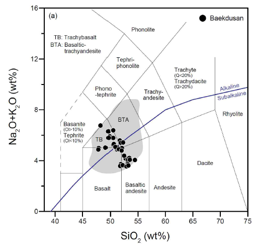 Classification of Baekdusan samples in terms of SiO2 vs. total alkali (Le Maitre et al., 1989). The boundary line dividing alkaline and sub-alkaline series is from Irvine and Baragar (1971). The gray shaded area represents published data for Baekdusan basaltic rocks (Chen et al., 2007; Fan et al., 2006; Guo et al., 2014; Kuritani et al., 2009; Li et al., 2017; Liu et al., 2015; Yu et al., 2018; Yun and Koh, 2014; Zhang et al., 2015)