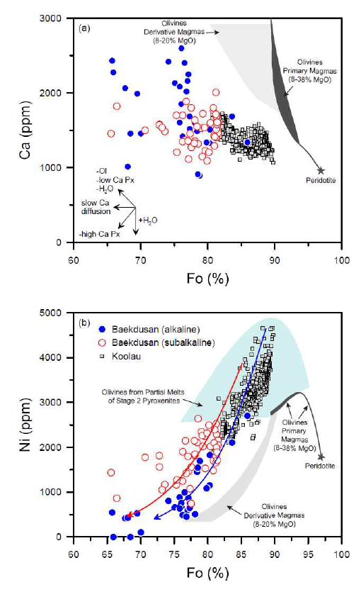 Fo values vs. (a) the Ca (ppm) and (b) the Ni (ppm) contents of olivine phenocrysts (Fo > 65) in the Baekdusan basaltic rocks. Also shown are olivines from the Hawaiian Koolau basalts (Sobolev et al., 2007) and calculated olivines from partial melts of a fertile peridotite and a stage 2 pyroxenite, after Herzberg (2011). Expected vectors relating to various petrological parameters are from Gavrilenko et al. (2016). Red and blue arrows in (b) are calculated olivine fractionation lines using PRIMELT3 software (Herzberg and Asimow, 2015). See the text for details. Abbreviations: Ol = Olivine, Px = Pyroxene