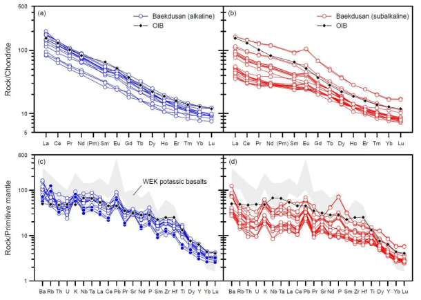 (a, b) Rare earth element patterns normalized to chondrite values (Sun and McDonough, 1989) and (c, d) extended trace element abundances normalized to the composition of primitive mantle (Sun and McDonough, 1989). Data for a typical oceanic island basalt (OIB; Sun and McDonough, 1989) and Chinese potassic volcanic rocks from Wudalianchi–Erkenshan–Keluo (Wang et al., 2017 and references therein) are also shown for comparison. Solid symbols in (c) represent our most magnesian samples (BD BD-04, BDAC03, and SH-17-05; Mg# = 68.7–71.7; Table 4)