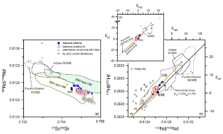 (a) 143Nd/144Nd vs. 87Sr/86Sr ratios for the Baekdusan basaltic rocks. Small symbols are data from the literature on the Baekdusan basalts (Kuritani et al., 2009; Guo et al., 2014; Zhang et al., 2015; Yu et al., 2018). Mantle endmember compositions are from Zindler and Hart (1986); EM1 and EM2 = enriched mantle types 1 and 2, respectively. (b, c) 176Hf/177Hf vs. 143Nd/144Nd ratios for tthe Baekdusan basaltic rocks. The bulk silicate Earth (BSE) 176Hf/177Hf value and the terrestrial array are from Bouvier et al. (2008) and Vervoort et al. (2011), respectively. The zircon-free sediment array (εHf = 0.91εNd + 3.10) and the zircon-bearing sediment array (εHf = 1.80εNd + 2.35) in (c) are from Bayon et al. (2009). The thick orange line represents the calculated binary mixing curve between a depleted MORB mantle (DMM) and a terrigenous sediment that was assumed to be a mixture of 20% zircon-free sediment and 80% zircon-bearing sediment. For the modeling, the Hf and Nd concentrations in DMM were taken from Workman and Hart (2005). The terrigenous sediment compositions were assumed to be: Hf = 4 ppm, Nd = 40 ppm, 176Hf/177Hf=0.282487,and143Nd/144Nd = 0.511869 for zircon-free sediment and Hf = 35 ppm, Nd = 27 ppm, 176Hf/177Hf = 0.282088, and 143Nd/144Nd = 0.511869 for zircon-bearing sediment. Data sources: mid-ocean-ridge basalts (MORB) and oceanic island basalts (OIB) (Choi et al., 2014 and references therein), EM1-type oceanic island basalts from the Pitcairn Islands and EM2-type oceanic island basalts from the Samoan Islands (GEOROC: http://georoc.mpch-mainz.gwdg.de/georoc), spinel peridotite xenoliths in the Baekdusan volcanic rocks (Park et al., 2017), Chinese (ultra)potassic volcanic rocks (Wang et al., 2017 and references therein), and pelagic clays (Bayon et al., 2009; Vervoort et al., 2011 and references therein). Errors (2σ) are within the size of the symbols