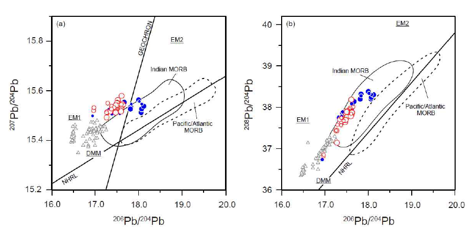 206Pb/204Pb vs. (a) 207Pb/204Pb and (b) 208Pb/204Pb isotopic ratios for the Baekdusan basaltic rocks. NHRL is the Northern Hemisphere Reference Line of Hart (1984). Mantle end member compositions are from Zindler and Hart (1986): DMM = depleted MORB mantle; EM1 and EM2 = enriched mantle types 1 and 2, respectively. Symbols and data sources are as for Fig. 17