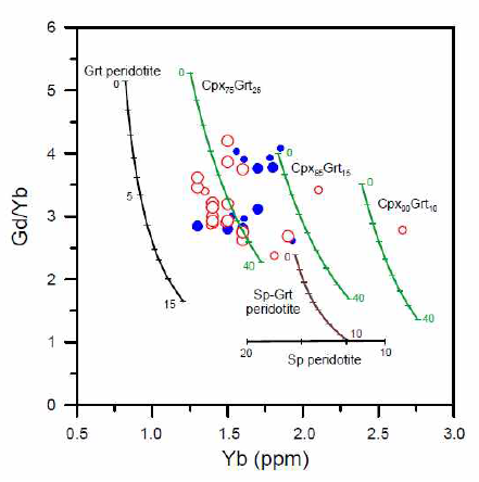 Gd/Yb ratios vs. Yb (ppm) for the Baekdusan basaltic rocks. Also shown are the melt curves for modal batch melting of eclogite and non-modal batch melting of spinel peridotite, spinel–garnet peridotite, and garnet peridotite using the partition coefficients from Table S6. Depleted MORB mantle (DMM; Workman and Hart, 2005) and natural eclogite compositions (John et al., 2004) were used for the calculations. Phase proportions (by weight) in the source mode were Ol55Opx25Cpx18Sp2 for spinel peridotite, Ol50Opx5Cpx19Sp3Grt3 for spinel–garnet peridotite, and Ol55Opx25Cpx10Grt10 for garnet peridotite. Phase proportions (by weight) in the melt mode were Ol10Opx20Cpx68Sp2 for spinel peridotite, Ol7Opx10Cpx50Sp8Gr25 for for spinel–garnet peridotite