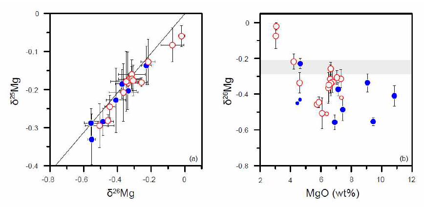 (a) Magnesium isotope plot for the Baekdusan basaltic rocks. The solid line represents the terrestrial equilibrium mass fractionation line with a slope of 0.521 (Young and Galy, 2004). (b) δ26Mg vs. MgO (wt%) plot for the Baekdusan samples. Symbols are as for Fig. 17. Small symbols represent literature data for the Baekdusan basalts (Li et al., 2017). The gray bar in (b) represents the widely accepted value of δ26Mg for normal mantle (δ26Mg = −0.25 ± 0.04‰; Teng, 2017). Error bars represent 2σ uncertainties