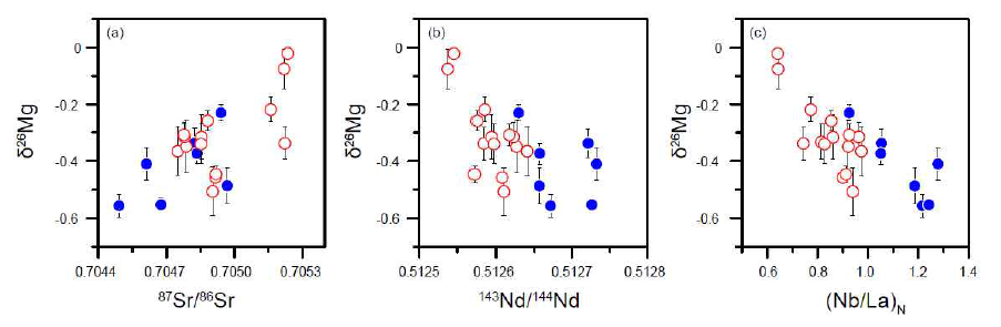 Variations of δ26Mg value vs. (a) 87Sr/86Sr, (b) 143Nd/144Nd, and (c) (Nb/La)N ratios for the Baekdusan basaltic rocks. (Nb/La)N = NbN/LaN, where N denotes normalization to primitive mantle (Sun and McDonough, 1989). Symbols are as for Fig. 17. Error bars represent 2σ uncertainties