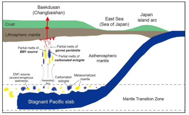 A schematic illustrating the melting process in the upper mantle beneath Baekdusan