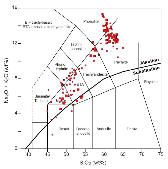 Classification of Ulleung volcanic rocks using total alkali vs. SiO2 (Le Maitre et al., 1989). The boundary line dividing the alkaline and subalkaline series is from Irvine and Baragar (1971). Results of the present study are depicted by large symbols. Published data (Brenna et al., 2014; Chen et al., 2018; Choi et al., 2006; Nakamura et al., 1990; Song et al., 1999) for Ulleung volcanic rocks (small symbols) are shown for comparison