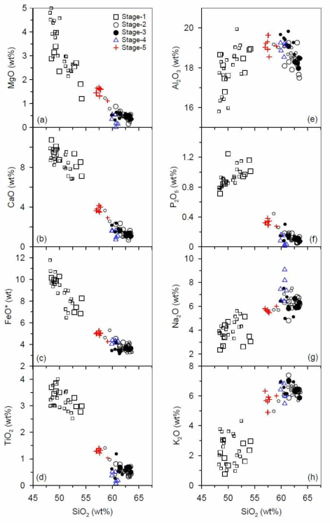 Major oxide variations for Ulleung volcanic rocks. Small symbols are literature data (Brenna et al., 2014; Choi et al., 2006; Nakamura et al., 1990; Song et al., 1999)