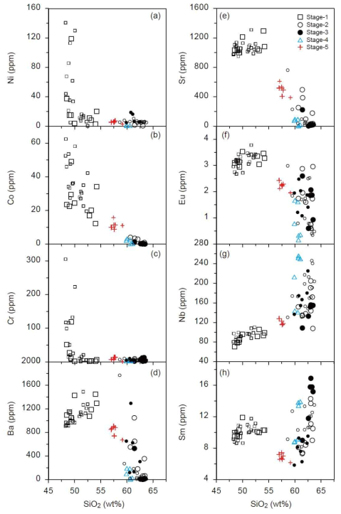 Trace-element variations for Ulleung volcanic rocks. Small symbols represent published data (Brenna et al., 2014; Choi et al., 2006; Nakamura et al., 1990; Song et al., 1999)