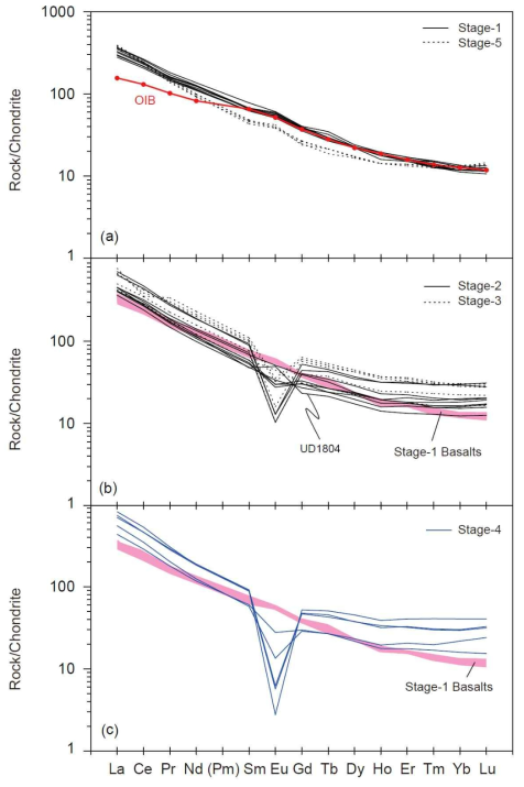 Chondrite-normalized (Sun and McDonough, 1989) rare earth element patterns for Ulleung volcanic rocks. Data for typical oceanic island basalt (OIB; Sun and McDonough, 1989) are also shown for comparison