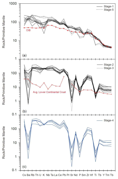 Primitive-mantle-normalized (Sun and McDonough, 1989) extended trace-element abundances for Ulleung volcanic rocks. Data for typical oceanic island basalt (OIB; Sun and McDonough, 1989) and average lower continental crust (Rudnick and Gao, 2014) are also shown for comparison