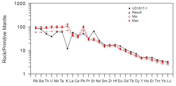 Comparison of the estimated primary UD1817-1 melt compositions with those predicted by the OBS1 model. Primary melt compositions were estimated using PRIMACAL2. Values are normalized to primitive-mantle compositions (McDonough and Sun, 1995). See text for details