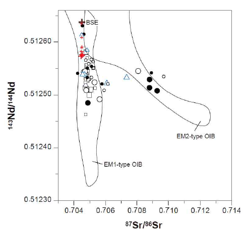 87Sr/86Sr vs. 143Nd/144Nd ratios for Ulleung volcanic rocks. Symbols as in Fig. 26. Small symbols represent literature data (Brenna et al., 2014; Choi et al., 2006). Data sources: EM1-type oceanic island basalt (OIB) from Pitcairn Island and EM2-type OIB from the Samoan Islands (GEOROC: http://georoc.mpchmainz.gwdg.de/georoc). BSE = bulk silicate Earth; EM 1 and 2 = enriched mantle type 1 and 2, respectively.1 and 2, respectively