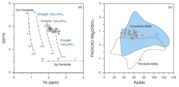 (a) Plot of Gd/Yb vs. Yb content for Ulleung basalts. Also shown are the melt curves for modal batch melting of eclogites and non-modal batch melting of spinel peridotite and garnet peridotites using the partition coefficients from Table S4. Depleted MORB mantle (DMM; Workman and Hart, 2005) and natural eclogite compositions (John et al., 2004) were used for the calculations. Phase proportions (by weight) in the source mode were Ol55Opx25Cpx18Sp2 for spinel peridotite, and Ol55Opx25Cpx10Gnt10 for garnet peridotite. Phase proportions (by weight) in the melt mode were Ol10Opx20Cpx68Sp2 for spinel peridotite, and Ol5Opx5Cpx45Gnt45 for garnet peridotite. (b) FeOT/CaO−3MgO/SiO2 (FC3MS) vs. Fe/Mn values for Ulleung basalts. Also shown are fields for experimental peridotite- and pyroxenite-derived melt compositions (Yang and Zhou, 2013; Yang et al., 2016, and references therein). Literature data for Ulleung basalts are from Brenna et al. (2014). Symbols are as in Fig. 26. Abbreviations: Sp = spinel, Cpx = clinopyroxene, Gnt = garnet