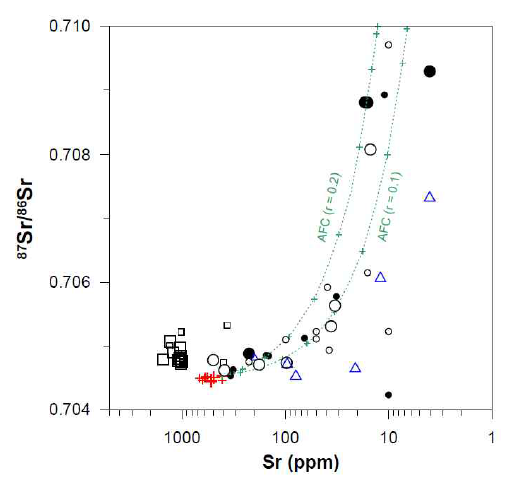 Plot of 87Sr/86Sr vs. Sr content for Ulleung volcanic rocks. Symbols are as in Fig. 26. The modeled curves are constructed using the software package of “AFC” (Ersoy and Helvaci, 2010). The trachyandesite composition (UD1609) was used for the starting magma composition. For similicity, it is assumed that plagioclase was the only fractionated phase, and lower continental crust as the assimilated material. r is the ratio of assimilation and crystallization volumes. The cross marks on the dotted curves represent 10% intervals