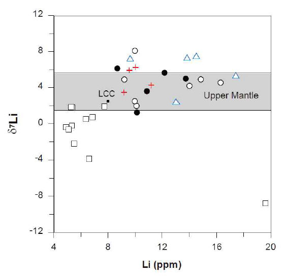 Plot of δ7Li vs. Li content for Ulleung volcanic rocks. The gray field represents the upper-mantle range of δ7Li values (Jeffcoate et al., 2007; Tomascak et al., 2008). The average Li content and isotopic composition of the lower continental crust (LCC; Li = 8 ppm, δ7Li = +2.5‰; Teng et al., 2008) are plotted for comparison. Symbols are as in Fig. 26