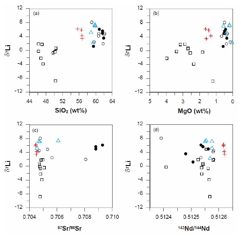 Plots of δ7Li vs. SiO2 (a), MgO (b), 87Sr/86Sr (c), and143Nd/144Nd (d) for Ulleung volcanic rocks