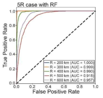 ROC 곡선을 이용한 평가방법, 이 방법은 분류기의 오분류 비율을 함께 반영함 (Jang et al., 2020, Comput and Geosci., under review)