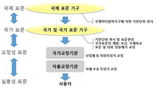 국제 표준 시스템에 기반한 소급 체계