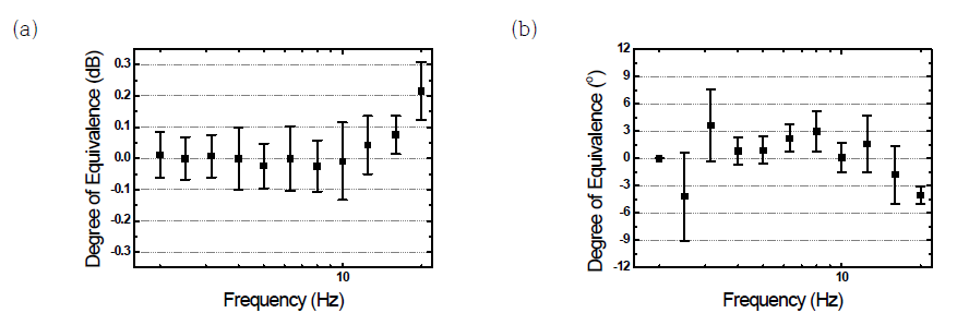 가역교정과 Laser pistonphone 방법간의 동등성 평가 (Degree of Equivalence): (a) 감도 크기, (b) 감도 위상