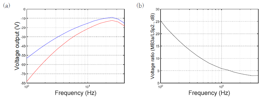 (a) 센서 출력 (청: MB3a, 적: B&K 4180), (b) 전압비
