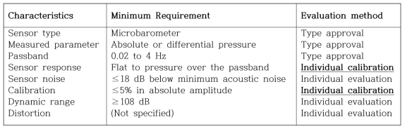 Infrasound station에서 센서와 관련된 최소 요구 사항 및 평가 방법
