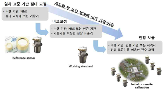 공중음파 관측용 초저주파 음향센서 국가측정표준 체계 구성