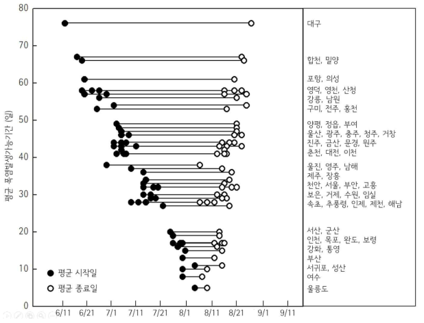 지점별 평균 폭염발생가능기간 분포(1973~2019년)(김유진, 2021)