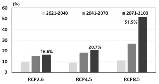 2021~2040년, 2041~2070년, 2071~2100년 기간 동안 RCP2.6/4.5/8.5 시나리오별 남한 전체 면적에서 트레와다의 기후지역 구분을 적용한 아열대 기후형이 차지하는 면적비(최영은 외, 2018)
