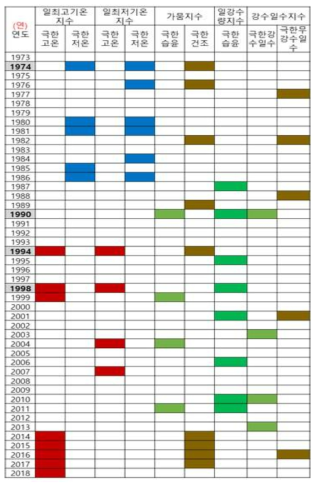 서울지점에서 발생한 세부 지수별 극한기후표(1973~2018년). 회색 음영된 연도는 5가지 세부 지수 중 3가지 이상 극한이 발생한 경우를 나타냄
