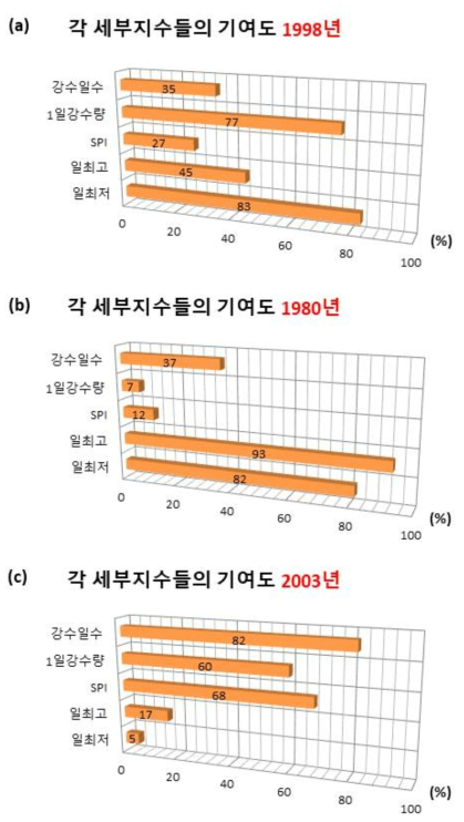 (a) 1998년, (b) 1980년, (c) 2003년 통합 극한기후지수에서 각 세부 지수들이 기여한 비율(단위: %)