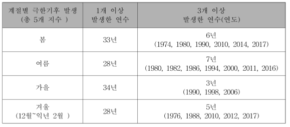 서울지점에서 46년 동안(1973~2018년) 발생한 계절별 극한기후 발생수(연)