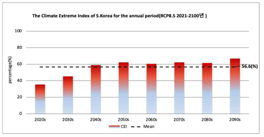 RCP8.5 시나리오 다섯 개 세부 극한기후지수들의 평균으로 구해진 통합 극한기후지수