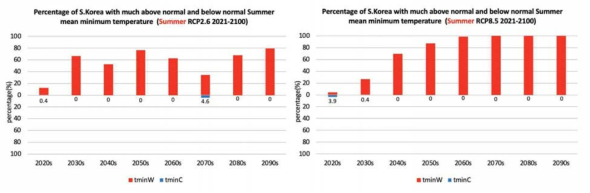 여름 RCP2.6과 RCP8.5 시나리오에 기반한 10년별 일최저기온지수의 극한고온과 극한저온 변화 전망