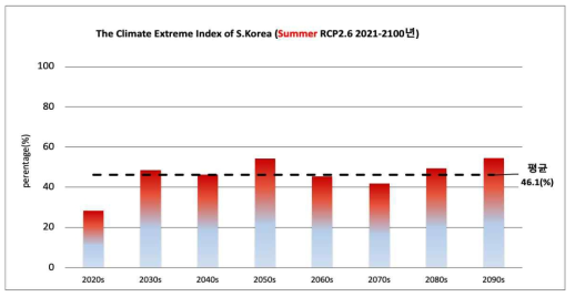 여름 RCP2.6 시나리오 다섯 개 세부 극한기후지수들의 평균으로 구해진 통합 극한기후지수의 변화 전망