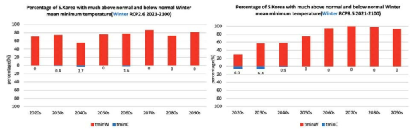 겨울 RCP2.6과 RCP8.5 시나리오에 기반한 10년별 일최저기온지수의 극한고온과 극한저온 변화 전망