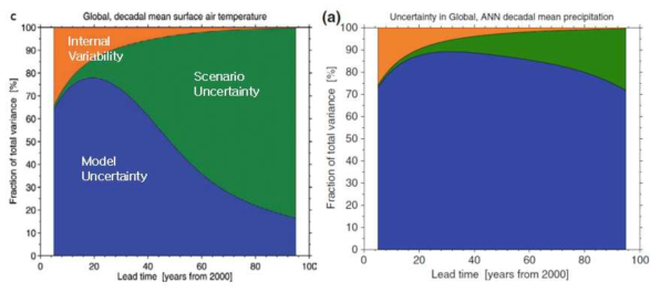 전지구 미래 평균기온(좌) 및 연강수량(우)의 전망에 대한 불확실성 요인의 변화(Hawkins and Sutton, 2009; 2011)