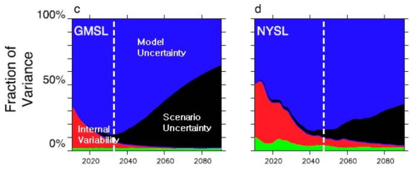 CMIP5 GCMs 해수면고도의 총 불확실성 대비 미래 불확실성 요인의 변화, 좌: 전지구평균, 우: 뉴욕주변 해양