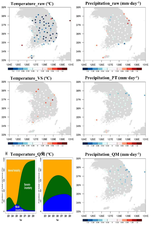 연 평균 기온(왼쪽)과 연평균 강수(오른쪽)의 테스트 기간(2001-2005) 오차. 여기서 raw는 편의 보정 전, VS, PT, QM은 각각 variance scaling, power transformation, quantile mapping을 적용한 결과를 의미함