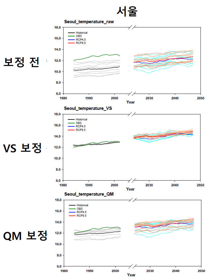 편의 보정 전후 서울 지역 연평균 기온의 시계열
