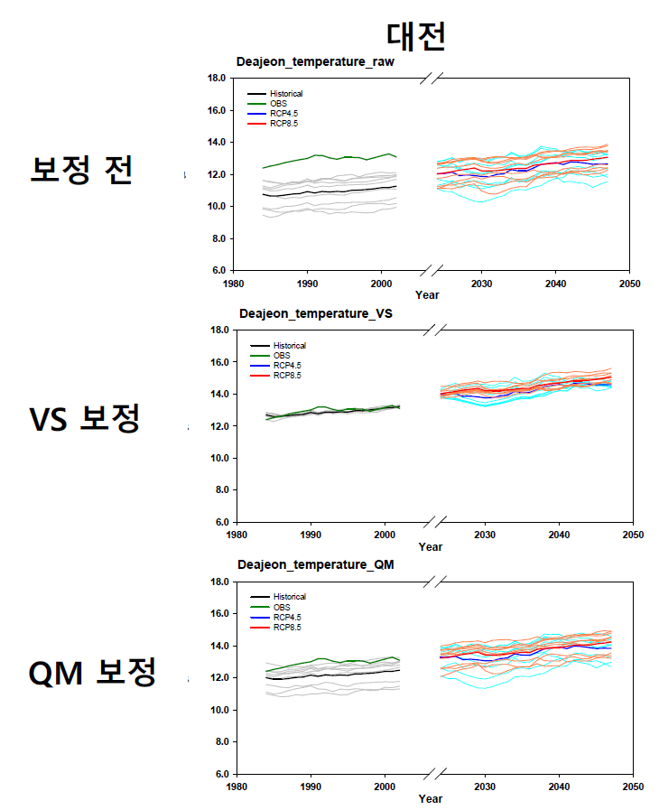편의 보정 전후 대전 지역 연평균 기온의 시계열