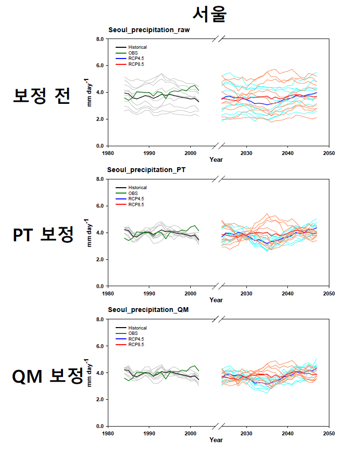 편의 보정 전후 서울 지역 연평균 강수 시계열
