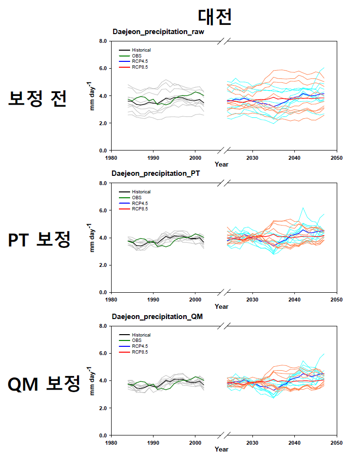 편의 보정 전후 대전 지역 연평균 강수 시계열
