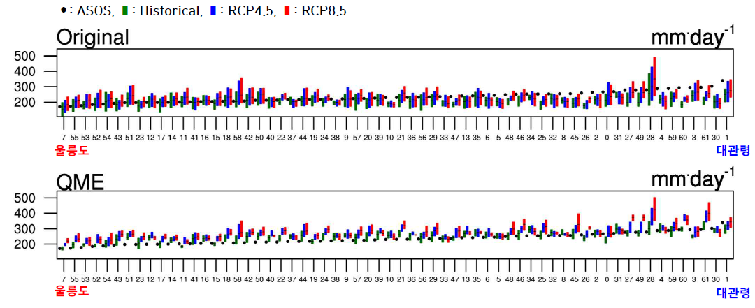 62개 지점에서 RX5day의 불확실성 범위. 막대는 지역기후모델 간 불확실성 범위, 막대그래프 속 점은 모델 평균값을 의미한다